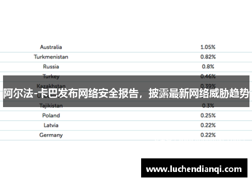 阿尔法-卡巴发布网络安全报告，披露最新网络威胁趋势